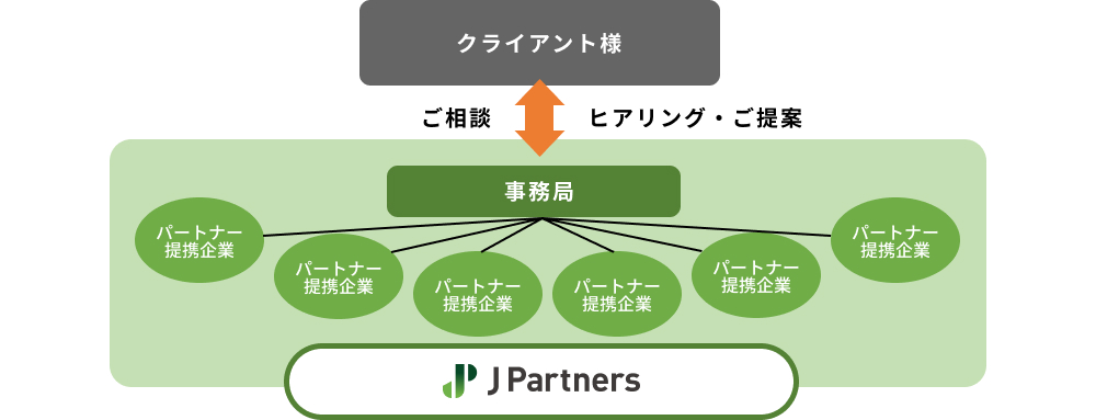 ベトナム事業推進パートナー「Jパートナーズ」