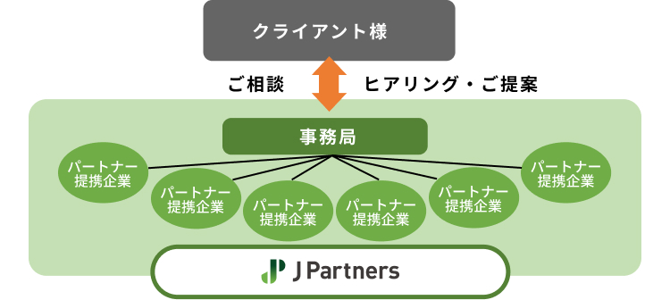 ベトナム事業推進パートナー「Jパートナーズ」